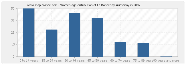 Women age distribution of Le Roncenay-Authenay in 2007